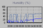 Humidity Graph Thumbnail