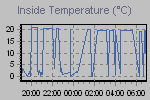 Inside Temperature Graph Thumbnail