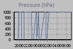 Pressure Graph Thumbnail