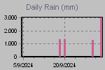 Daily Rain Graph Thumbnail