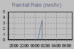Rain Graph Thumbnail