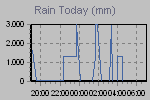 Today's Rainfall Graph Thumbnail