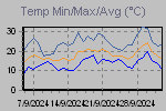 Temp Min/Max Graph Thumbnail