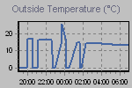 Temperature Graph Thumbnail