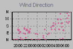 Wind Direction Thumbnail