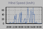 Wind Graph Thumbnail